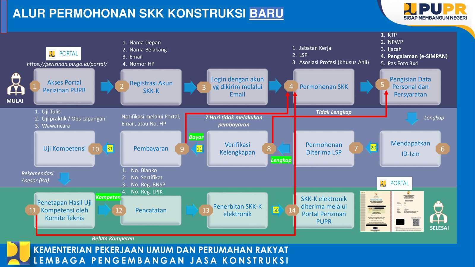 Proses Alur Uji Sertifikasi
